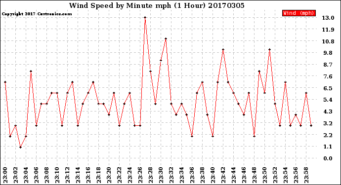 Milwaukee Weather Wind Speed<br>by Minute mph<br>(1 Hour)