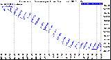 Milwaukee Weather Barometric Pressure<br>per Hour<br>(24 Hours)