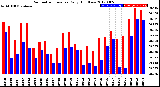 Milwaukee Weather Barometric Pressure<br>Daily High/Low