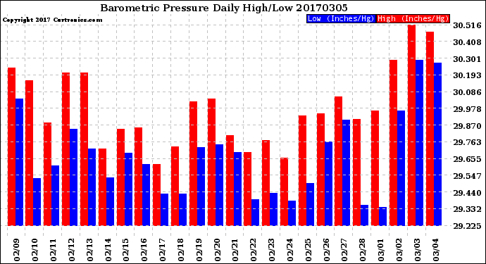 Milwaukee Weather Barometric Pressure<br>Daily High/Low