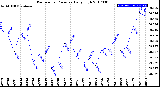 Milwaukee Weather Barometric Pressure<br>Daily High