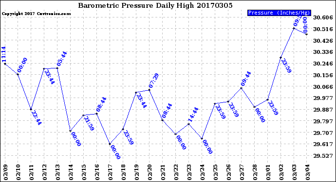 Milwaukee Weather Barometric Pressure<br>Daily High