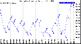 Milwaukee Weather Barometric Pressure<br>Daily Low