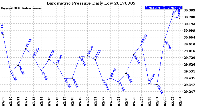 Milwaukee Weather Barometric Pressure<br>Daily Low