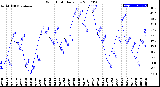 Milwaukee Weather Wind Chill<br>Daily Low