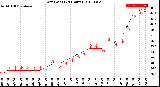 Milwaukee Weather Dew Point<br>(24 Hours)