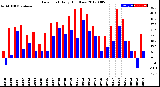 Milwaukee Weather Dew Point<br>Daily High/Low