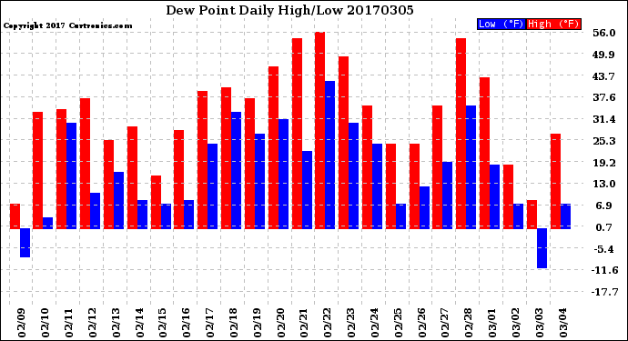 Milwaukee Weather Dew Point<br>Daily High/Low