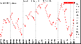 Milwaukee Weather Dew Point<br>Daily High