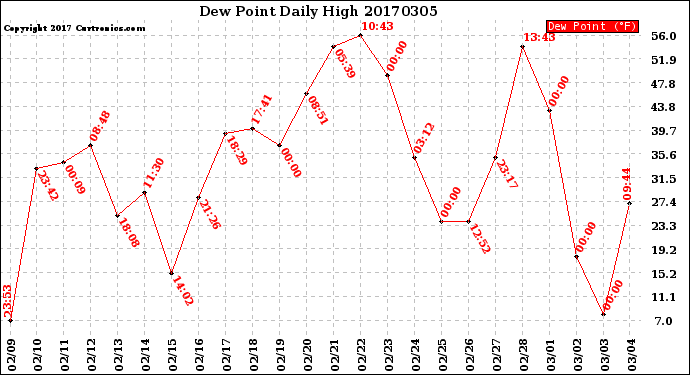 Milwaukee Weather Dew Point<br>Daily High