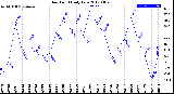 Milwaukee Weather Dew Point<br>Daily Low