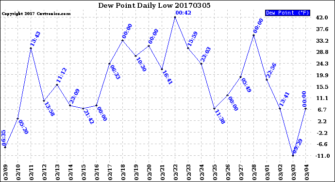 Milwaukee Weather Dew Point<br>Daily Low