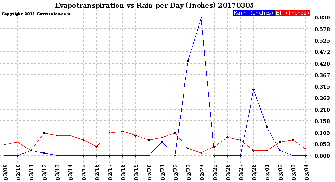 Milwaukee Weather Evapotranspiration<br>vs Rain per Day<br>(Inches)