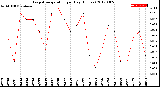 Milwaukee Weather Evapotranspiration<br>per Day (Inches)