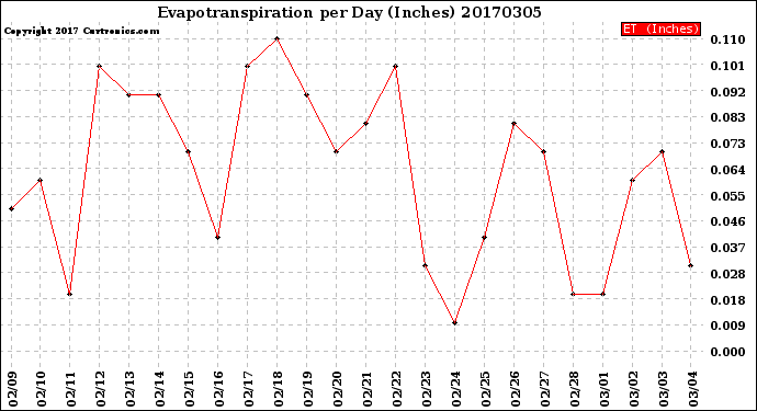 Milwaukee Weather Evapotranspiration<br>per Day (Inches)