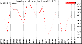 Milwaukee Weather Evapotranspiration<br>per Day (Ozs sq/ft)