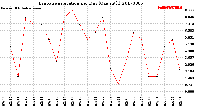 Milwaukee Weather Evapotranspiration<br>per Day (Ozs sq/ft)