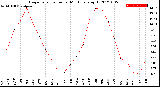 Milwaukee Weather Evapotranspiration<br>per Month (qts sq/ft)