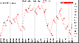 Milwaukee Weather Heat Index<br>Daily High