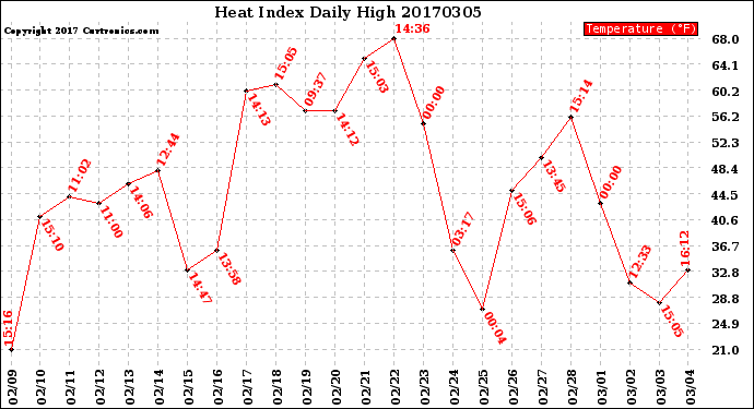 Milwaukee Weather Heat Index<br>Daily High