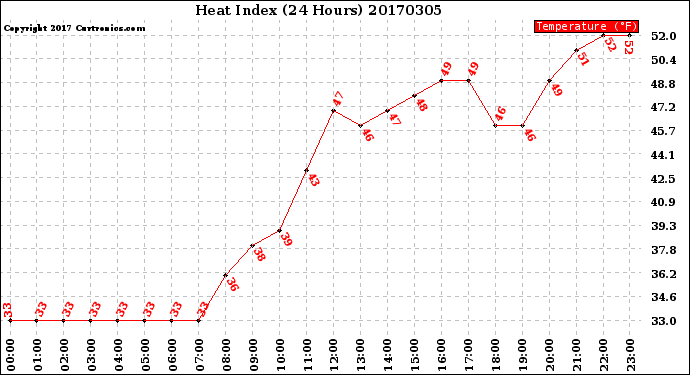 Milwaukee Weather Heat Index<br>(24 Hours)