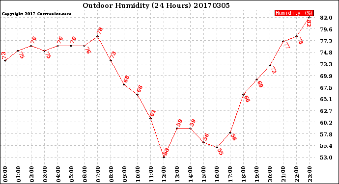 Milwaukee Weather Outdoor Humidity<br>(24 Hours)