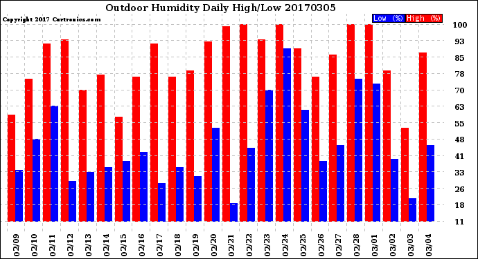 Milwaukee Weather Outdoor Humidity<br>Daily High/Low