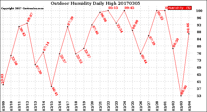 Milwaukee Weather Outdoor Humidity<br>Daily High