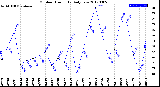 Milwaukee Weather Outdoor Humidity<br>Daily Low