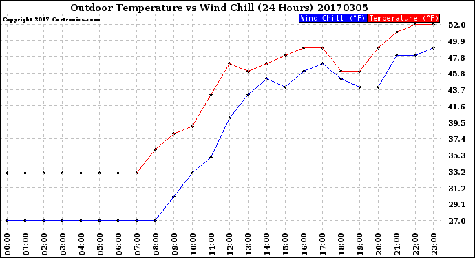 Milwaukee Weather Outdoor Temperature<br>vs Wind Chill<br>(24 Hours)