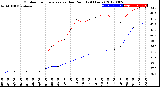 Milwaukee Weather Outdoor Temperature<br>vs Dew Point<br>(24 Hours)