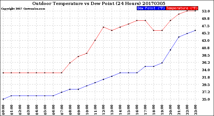 Milwaukee Weather Outdoor Temperature<br>vs Dew Point<br>(24 Hours)