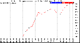 Milwaukee Weather Outdoor Temperature<br>vs Heat Index<br>(24 Hours)