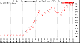 Milwaukee Weather Outdoor Temperature<br>per Hour<br>(24 Hours)