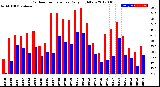 Milwaukee Weather Outdoor Temperature<br>Daily High/Low