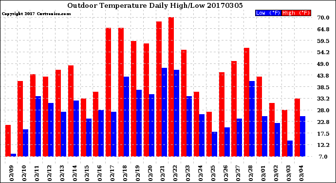 Milwaukee Weather Outdoor Temperature<br>Daily High/Low