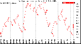 Milwaukee Weather Outdoor Temperature<br>Daily High