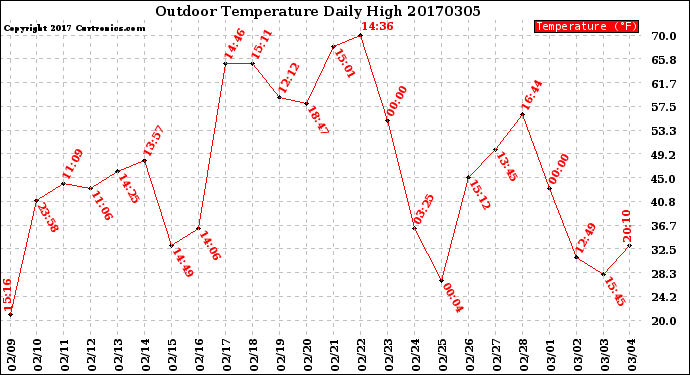 Milwaukee Weather Outdoor Temperature<br>Daily High
