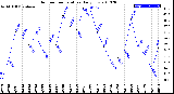 Milwaukee Weather Outdoor Temperature<br>Daily Low