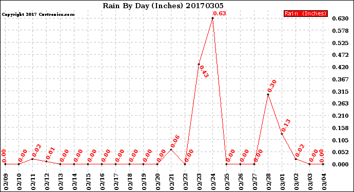 Milwaukee Weather Rain<br>By Day<br>(Inches)