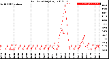 Milwaukee Weather Rain Rate<br>Daily High