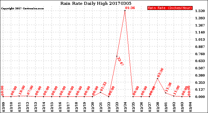 Milwaukee Weather Rain Rate<br>Daily High