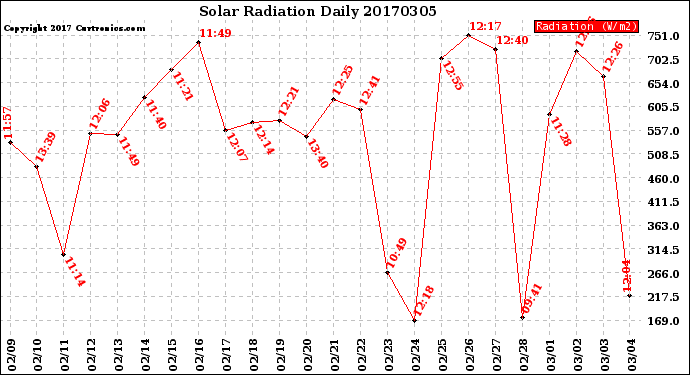 Milwaukee Weather Solar Radiation<br>Daily