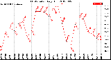 Milwaukee Weather THSW Index<br>Daily High