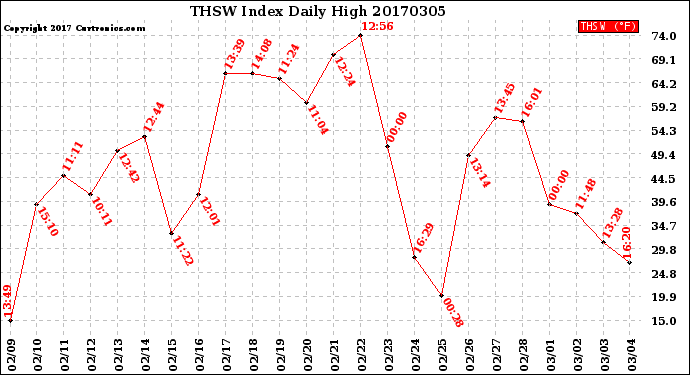 Milwaukee Weather THSW Index<br>Daily High