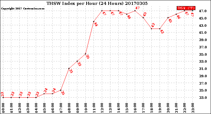 Milwaukee Weather THSW Index<br>per Hour<br>(24 Hours)