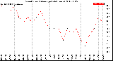 Milwaukee Weather Wind Speed<br>Average<br>(24 Hours)