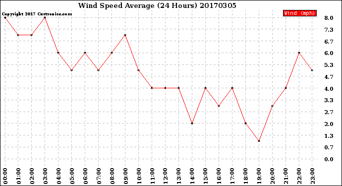 Milwaukee Weather Wind Speed<br>Average<br>(24 Hours)