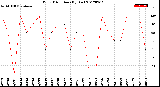 Milwaukee Weather Wind Direction<br>(By Day)