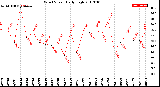 Milwaukee Weather Wind Speed<br>Daily High